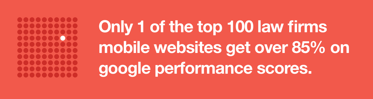 Only 1 out of 100 law firms websites achieves a google performance score of over 85