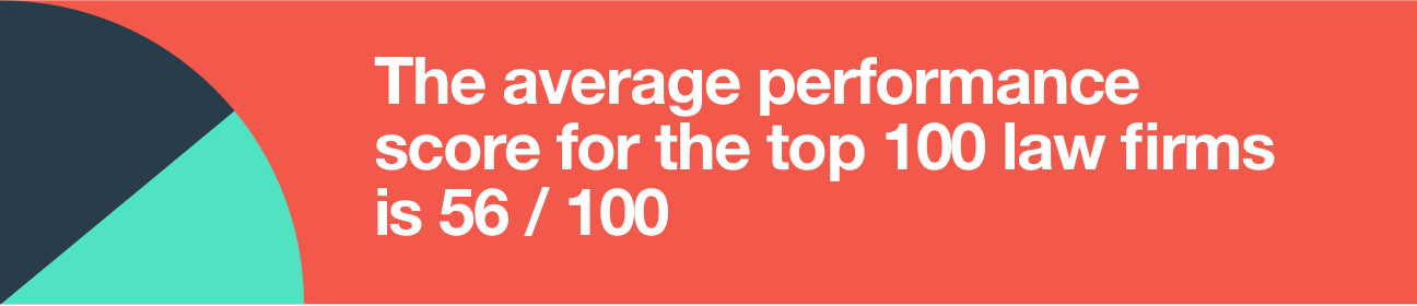 Average law firm website mobile speed is 56