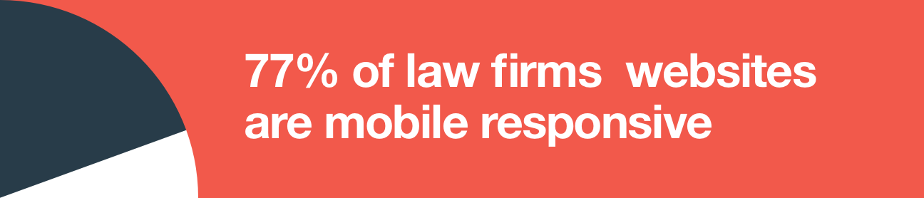 77% of law firms websites are mobile responsive