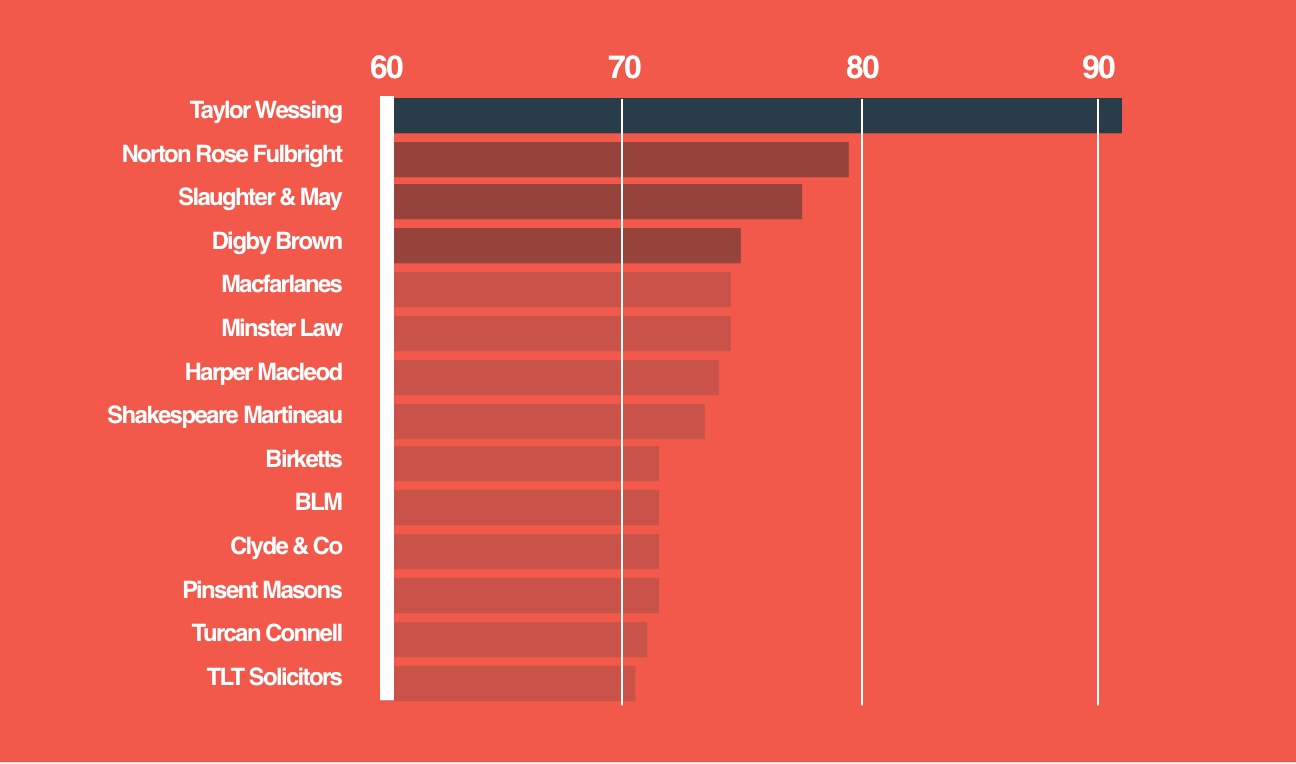 top 100 law firms mobile website speed