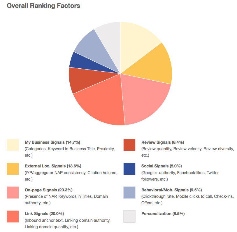 Moz 2015 Local Search Ranking Survey Results