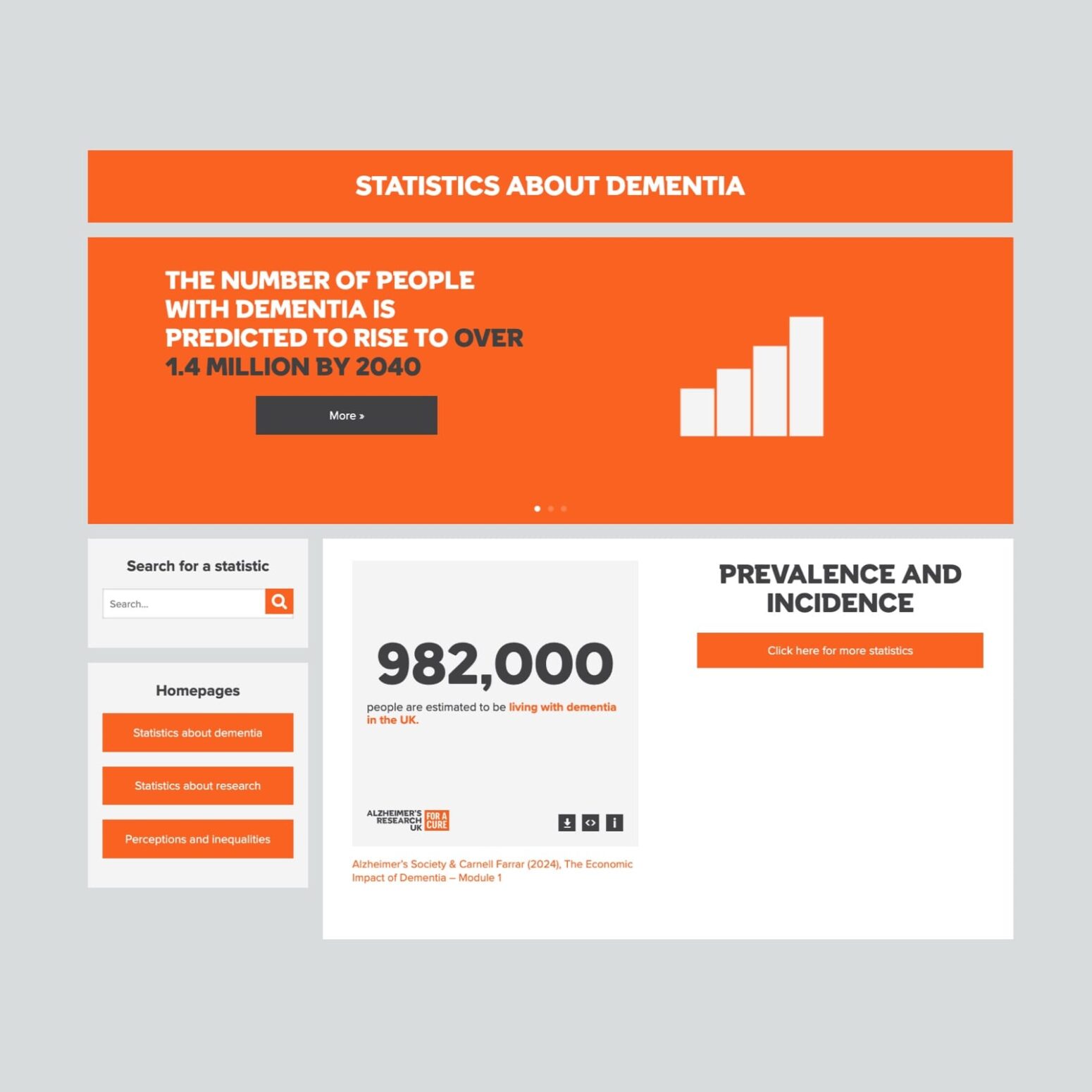 Website image in orange and white titled the 'statistics about dementia' showing some recent figures including 982,000 people are estimated to be living with dementia in the UK