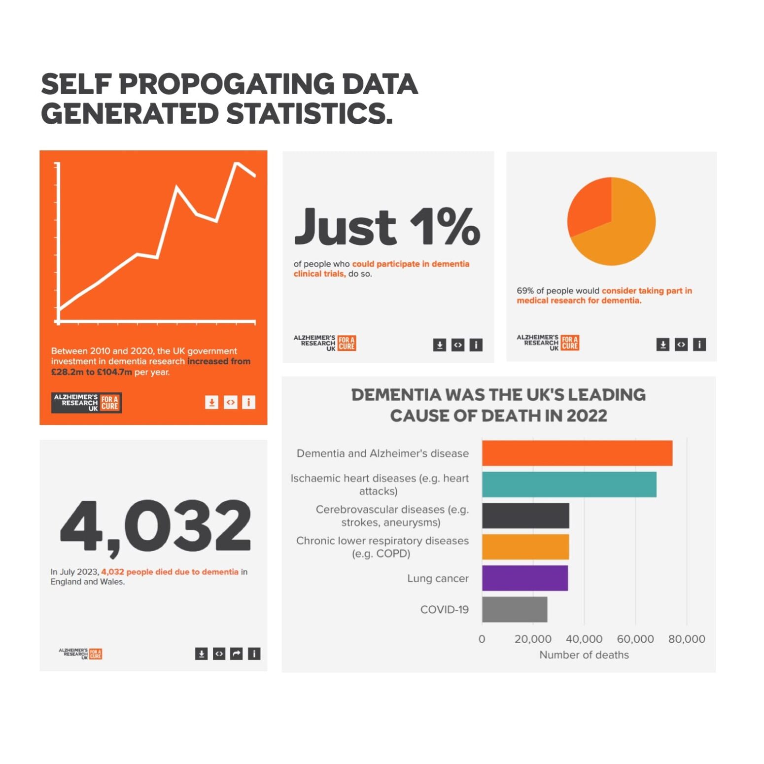 This infographic presents key statistics about dementia, research participation, and mortality rates in the UK. It contains multiple data visualisations, including a line graph, bar chart, and pie chart, alongside bold numerical highlights. Key insights include: UK government investment in dementia research increased from £28.2 million to £104.7 million per year between 2010 and 2020 (represented in an orange line graph). Just 1% of eligible people participate in dementia clinical trials. 69% of people would consider taking part in medical research for dementia (depicted in a pie chart). In July 2023, 4,032 people died due to dementia in England and Wales. Dementia and Alzheimer’s disease were the UK’s leading cause of death in 2022, surpassing ischemic heart disease, cerebrovascular diseases, chronic lower respiratory diseases, lung cancer, and COVID-19 (illustrated by a horizontal bar chart). The infographic has a modern, bold design using orange, black, and white branding elements from Alzheimer’s Research UK.