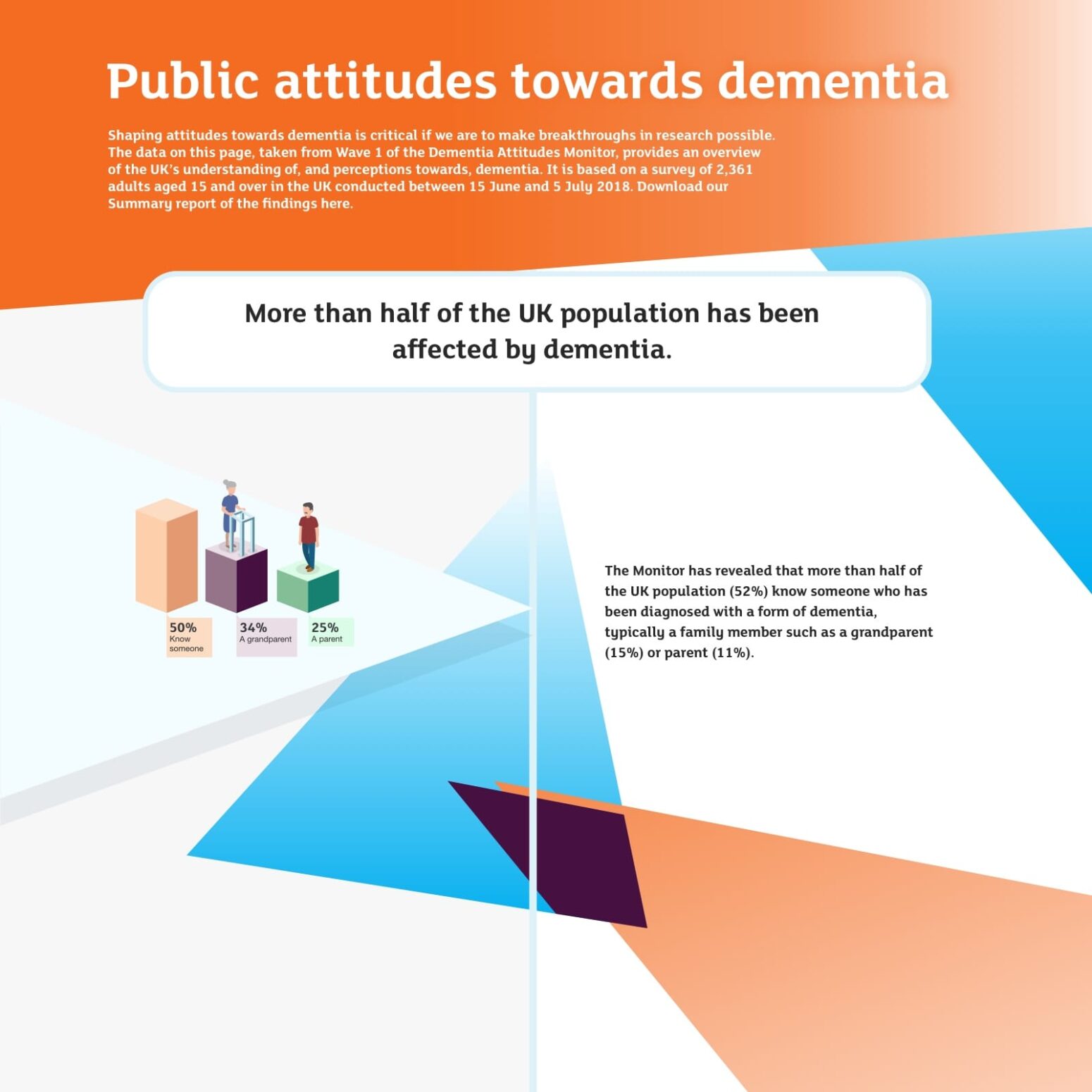 This infographic highlights public attitudes towards dementia in the UK. It is based on data from Wave 1 of the Dementia Attitudes Monitor, a survey of 2,361 UK adults conducted between 15 June and 5 July 2018. Key insights include: More than half (52%) of the UK population has been affected by dementia, meaning they know someone diagnosed with the condition. 50% of people surveyed know someone with dementia. 34% specifically know a grandparent with dementia. 25% know a parent who has been diagnosed. The design includes a bold orange header, a large central statement emphasising the widespread impact of dementia, and a visual representation of statistics using bar charts and small human figures.