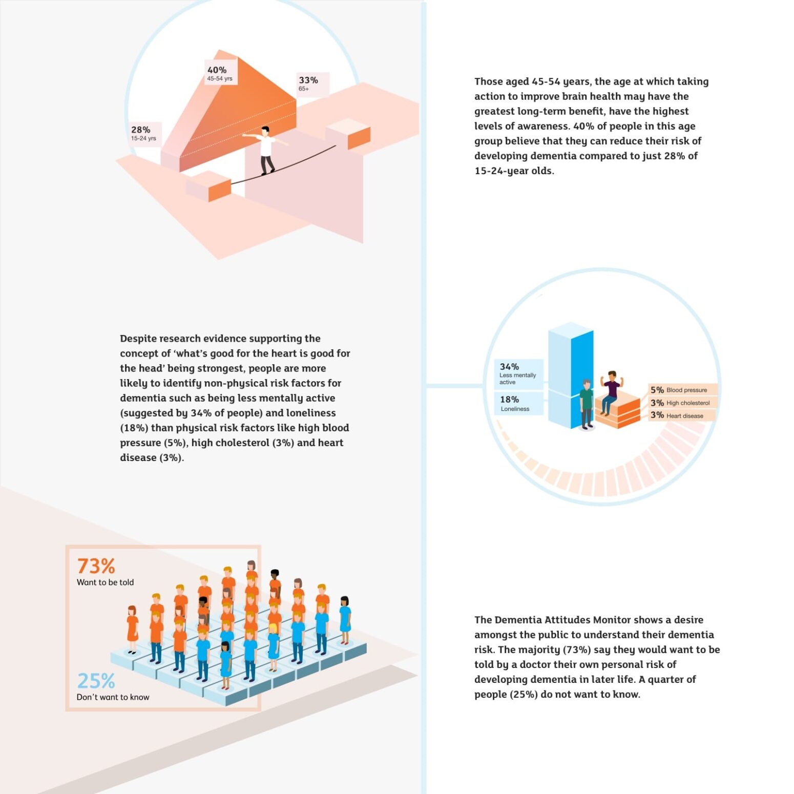 This infographic presents insights from the Dementia Attitudes Monitor. It contains visual elements, including bar charts and illustrations of people, to depict public awareness of dementia risk factors and attitudes toward knowing their personal risk. Key findings include: Awareness of dementia risk is highest among those aged 45-54 (40%), compared to 28% of 15-24-year-olds. People are more likely to identify non-physical risk factors such as being less mentally active (34%) and loneliness (18%) over physical factors like high blood pressure (5%), high cholesterol (3%), and heart disease (3%). A large majority (73%) want to be informed by a doctor about their personal dementia risk, while 25% prefer not to know. The infographic uses icons, stylised figures, and percentage-based visuals to illustrate these insights effectively.